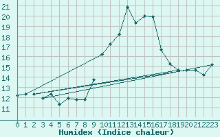 Courbe de l'humidex pour Capo Carbonara