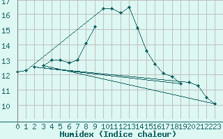 Courbe de l'humidex pour Logrono (Esp)