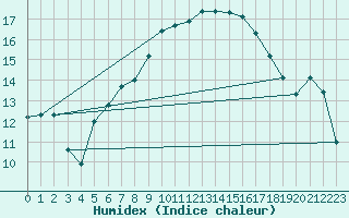 Courbe de l'humidex pour Valbella