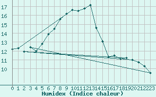 Courbe de l'humidex pour Crap Masegn