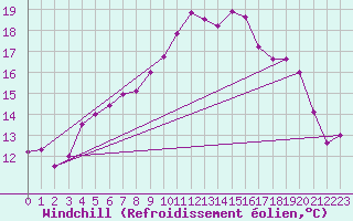 Courbe du refroidissement olien pour Boulogne (62)