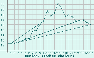 Courbe de l'humidex pour Hoernli