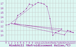 Courbe du refroidissement olien pour Monte S. Angelo