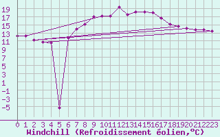 Courbe du refroidissement olien pour Bad Marienberg
