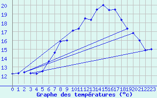 Courbe de tempratures pour Laerdal-Tonjum