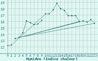 Courbe de l'humidex pour Santander (Esp)