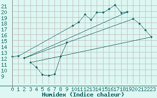 Courbe de l'humidex pour Kernascleden (56)