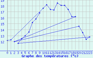 Courbe de tempratures pour Gravesend-Broadness