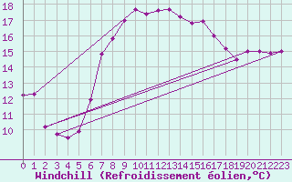 Courbe du refroidissement olien pour Elpersbuettel