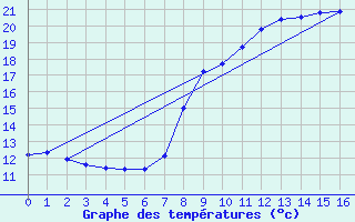 Courbe de tempratures pour Tolla (2A)