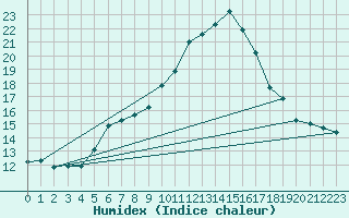 Courbe de l'humidex pour Les Charbonnires (Sw)