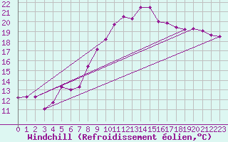 Courbe du refroidissement olien pour Bad Lippspringe