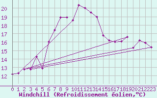 Courbe du refroidissement olien pour Cimetta