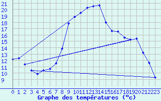 Courbe de tempratures pour Chur-Ems