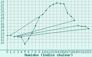 Courbe de l'humidex pour Lachen / Galgenen
