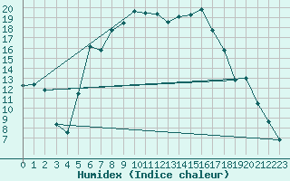 Courbe de l'humidex pour Tirgu Logresti