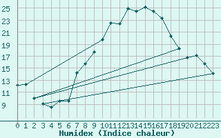 Courbe de l'humidex pour Sion (Sw)