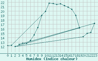 Courbe de l'humidex pour Les Charbonnires (Sw)