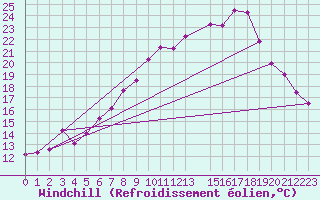 Courbe du refroidissement olien pour Ummendorf