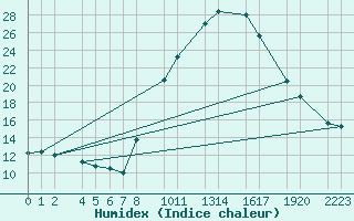 Courbe de l'humidex pour Ecija