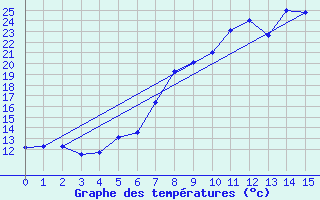 Courbe de tempratures pour Baja