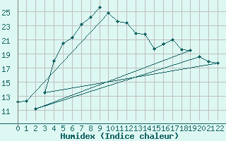 Courbe de l'humidex pour Jomala Jomalaby