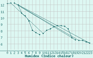 Courbe de l'humidex pour Corny-sur-Moselle (57)