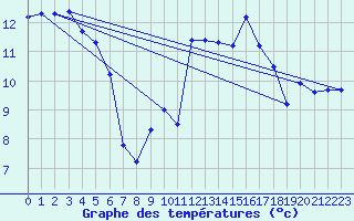 Courbe de tempratures pour Le Pellerin (44)