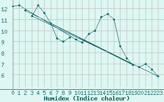 Courbe de l'humidex pour La Comella (And)