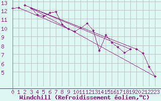 Courbe du refroidissement olien pour Ploumanac
