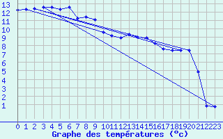 Courbe de tempratures pour Lans-en-Vercors (38)