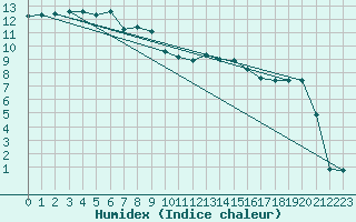 Courbe de l'humidex pour Lans-en-Vercors (38)