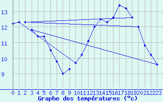 Courbe de tempratures pour Mont-Aigoual (30)