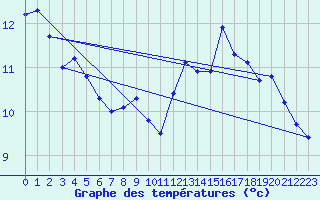 Courbe de tempratures pour Samons (74)