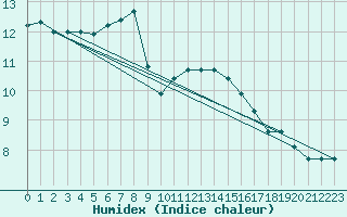 Courbe de l'humidex pour Saint-Philbert-sur-Risle (27)