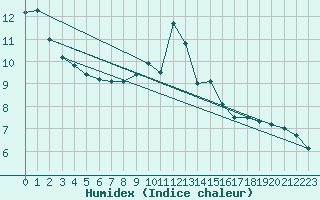 Courbe de l'humidex pour Korsvattnet