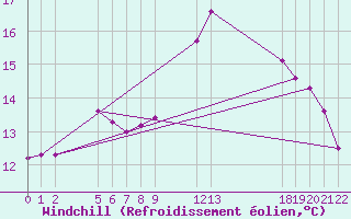 Courbe du refroidissement olien pour Guidel (56)