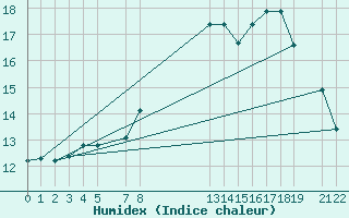 Courbe de l'humidex pour Puerto de Leitariegos