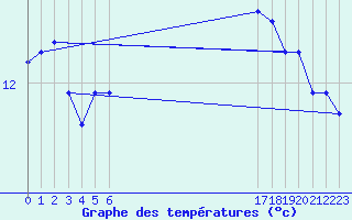 Courbe de tempratures pour Pointe du Plomb (17)