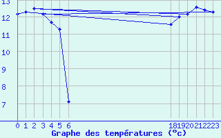 Courbe de tempratures pour le bateau EUCFR05