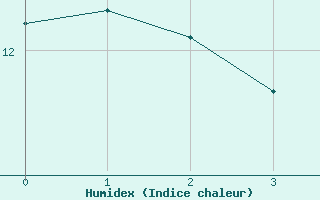 Courbe de l'humidex pour Porto Alegre