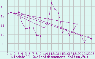 Courbe du refroidissement olien pour Fokstua Ii