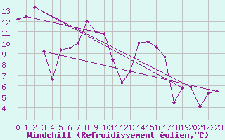 Courbe du refroidissement olien pour Moleson (Sw)
