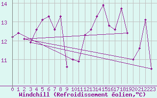 Courbe du refroidissement olien pour Saint-Yrieix-le-Djalat (19)