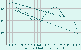 Courbe de l'humidex pour Saint-Yrieix-le-Djalat (19)