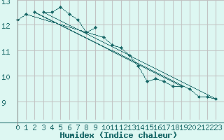 Courbe de l'humidex pour Aberporth