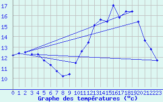 Courbe de tempratures pour L