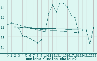 Courbe de l'humidex pour Niort (79)