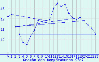 Courbe de tempratures pour Vernines (63)