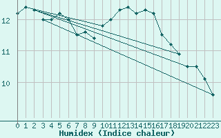 Courbe de l'humidex pour Leibstadt